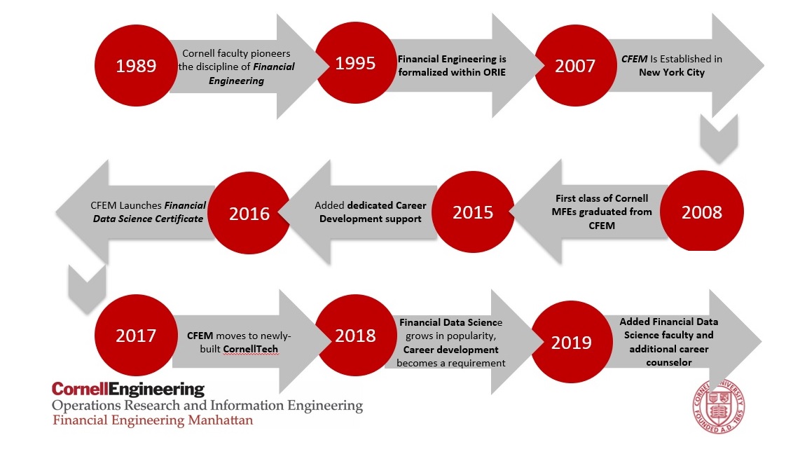 CFEM Historical Timeline: 1989-Cornell faculty pioneers the discipline of Financial Engineering; 1995-Financial Engineering is formalized within ORIE; 2007-CFEM established in New York City; 2008-First class of Cornell MFEs graduated from CFEM; 2015-Added dedicated Career Development support; 2016-CFEM launches Financial Data Science Certificate; 2017-CFEM moves to newly-built Cornell Tech; 2018-Financial Data Science grows in popularity, career development becomes a requirement; 2019-Added Financial Data Science faculty and additional career counselor